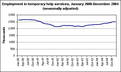 Employment in temporary help services, January 2000-December 2004 (seasonally adjusted)