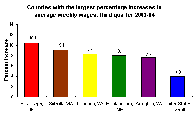 Counties with the largest percentage increases in average weekly wages, third quarter 2003-04