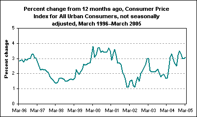Percent change from 12 months ago, Consumer Price Index for All Urban Consumers, not seasonally adjusted, March 1996–March 2005