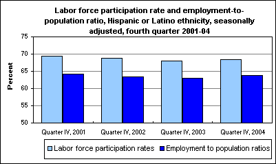 Labor force participation rate and employment-to-population ratio, Hispanic or Latino ethnicity, seasonally adjusted, fourth quarter 2001-04