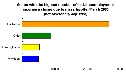 States with the highest number of initial unemployment insurance claims due to mass layoffs, March 2005 (not seasonally adjusted)