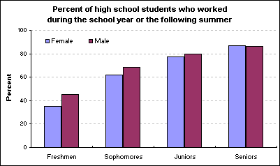 Percent of high school students who worked during the school year or the following summer