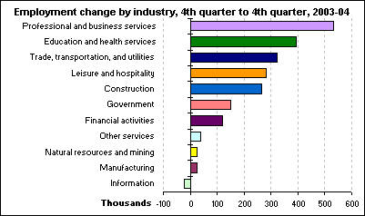 Change in employment, nonfarm payrolls by industry, fourth quarter to fourth quarter, 2003 - 2004