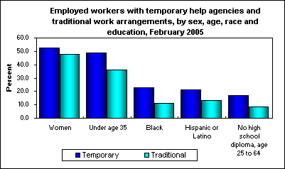 Employed workers with temporary help agencies and traditional work arrangements, by sex, age, race and education, February 2005