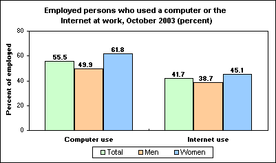 Employed persons who used a computer or the Internet at work, October 2003 (percent)