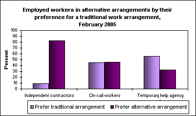 Employed workers in alternative arrangements by their preference for a traditional work arrangement, February 2005