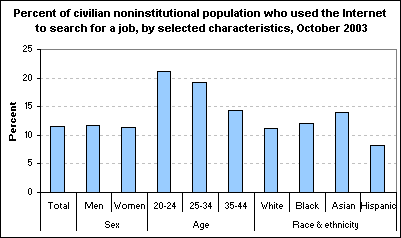 Percent of civilian noninstitutional population who used the Internet to search for a job, by selected characteristics, October 2003