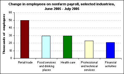 Change in employees on nonfarm payroll, selected industries, June 2005 - July 2005
