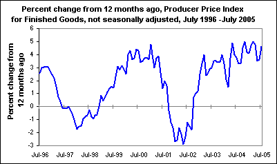Percent change from 12 months ago, Producer Price Index for Finished Goods, not seasonally adjusted, July 1996 -July 2005