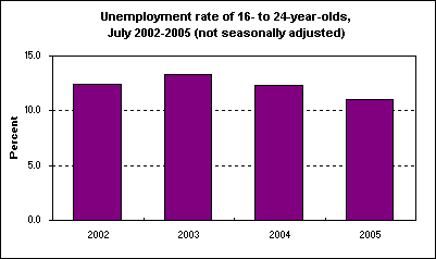 Unemployment rate of 16- to 24-year-olds, July 2002-2005 (not seasonally adjusted)