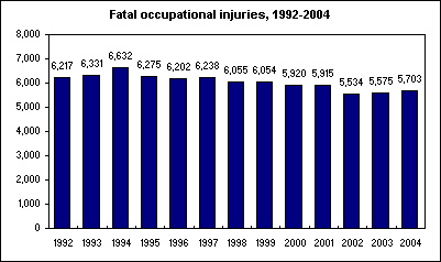 Fatal occupational injuries, 1992-2004