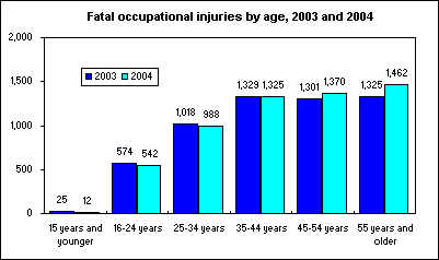 Fatal occupational injuries by age, 2003 and 2004