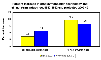 Percent increase in employment, high-technology and all industries, 1992-2002 and projected 2002-12