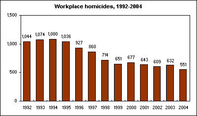 Workplace homicides, 1992-2004