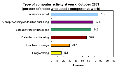 Type of computer activity at work, October 2003 (percent of those who used a computer at work)