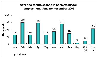Over-the-month change in nonfarm payroll employment, January-November 2005
