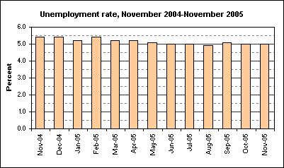 Unemployment rate, November 2004-November 2005