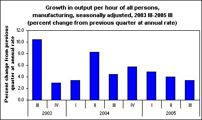 Growth in output per hour of all persons, manufacturing, seasonally adjusted, 2003 III-2005 III (percent change from previous quarter at annual rate)