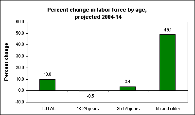 Percent change in labor force by age, projected 2004-14