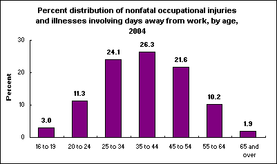 Percent distribution of nonfatal occupational injuries and illnesses involving days away from work, by age, 2004