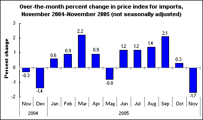 Over-the-month percent change in price index for imports, November 2004–November 2005 (not seasonally adjusted)