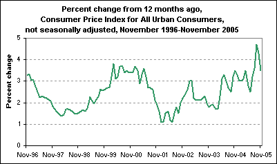 Percent change from 12 months ago, Consumer Price Index for All Urban Consumers, not seasonally adjusted, November 1996-November 2005