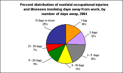 Percent distribution of nonfatal occupational injuries and illnesses involving days away from work, by number of days away, 2004