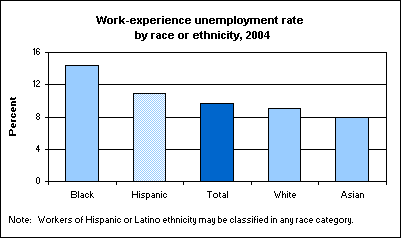 Work-experience unemployment rate by race or ethnicity, 2004