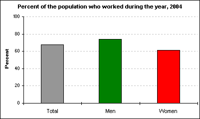 Percent of the population who worked during the year, 2004