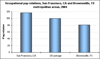 Occupational pay relatives, San Francisco, CA and Brownsville, TX metropolitan areas, 2004