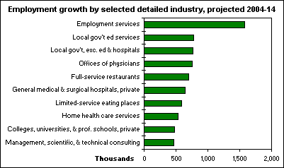 Employment growth by selected detailed industry, projected 2004-14