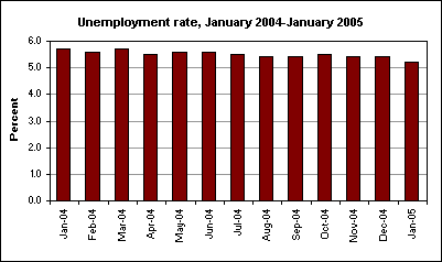 Unemployment rate, January 2004-January 2005