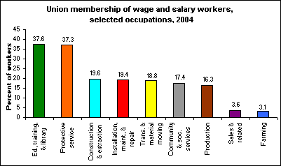 Union membership of wage and salary workers, selected occupations, 2004