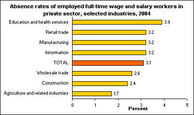 Absence rates of employed full-time wage and salary workers in private sector, selected industries, 2004