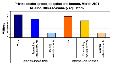 Private sector gross job gains and losses, March 2004 to June 2004 (seasonally adjusted)