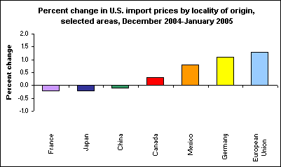 Percent change in U.S. import prices by locality of origin, selected areas, December 2004-January 2005