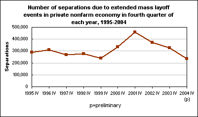 Number of separations due to extended mass layoff events in private nonfarm economy in fourth quarter of each year, 1995-2004