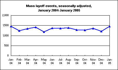 Mass layoff events, seasonally adjusted, January 2004-January 2005