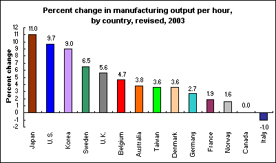 Percent change in manufacturing output per hour, by country, revised, 2003