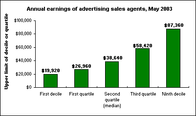 Annual earnings of advertising sales agents, May 2003