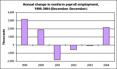 Annual change in nonfarm payroll employment, 1999-2004 (December-December)