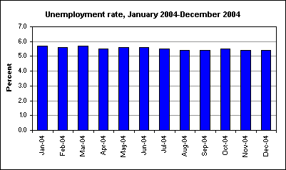 Unemployment rate, January 2004-December 2004