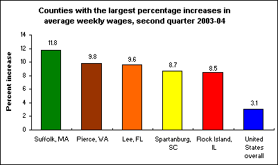 Counties with the largest percentage increases in average weekly wages, second quarter 2003-04