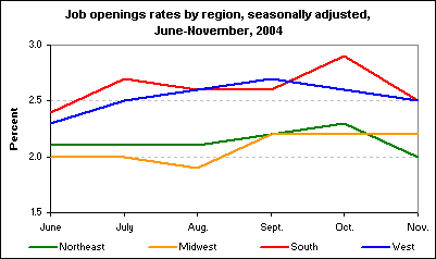 Job openings rates by region, seasonally adjusted, June-November, 2004