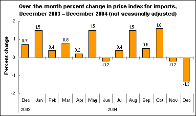 Over-the-month percent change in price index for imports, December 2003 – December 2004 (not seasonally adjusted)