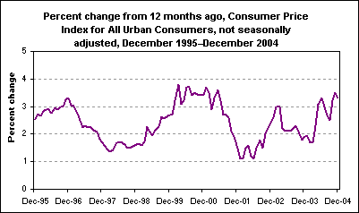 Percent change from 12 months ago, Consumer Price Index for All Urban Consumers, not seasonally adjusted, December 1995–December 2004