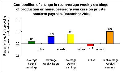 Composition of change in real average weekly earnings of production or nonsupervisory workers on private nonfarm payrolls, December 2004