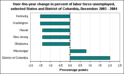 Over-the-year change in percent of labor force unemployed, selected States and District of Columbia, December 2003 - 2004