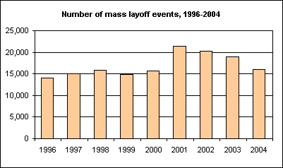Number of mass layoff events, 1996-2004