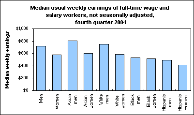 Median usual weekly earnings of full-time wage and salary workers, not seasonally adjusted, fourth quarter 2004
